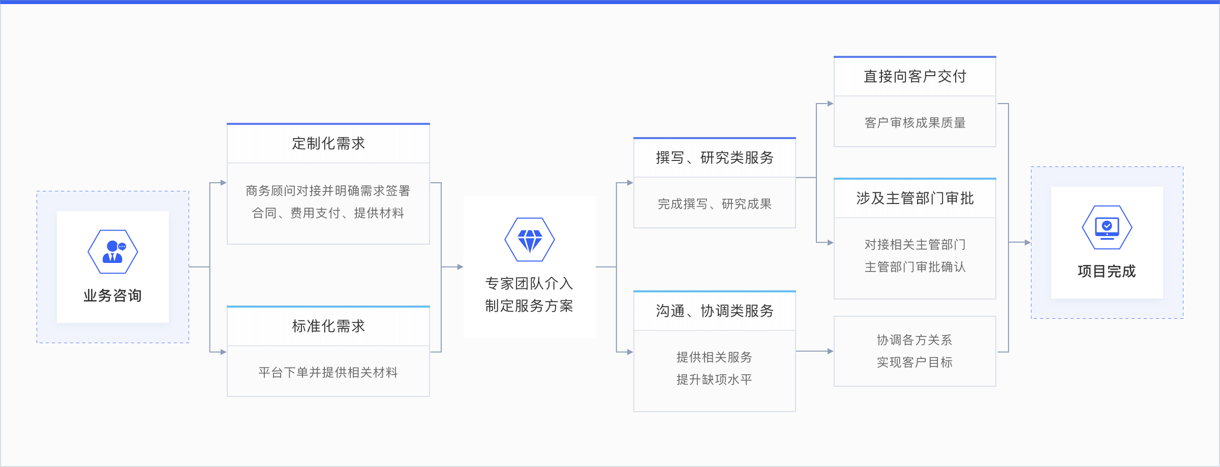 服务流程