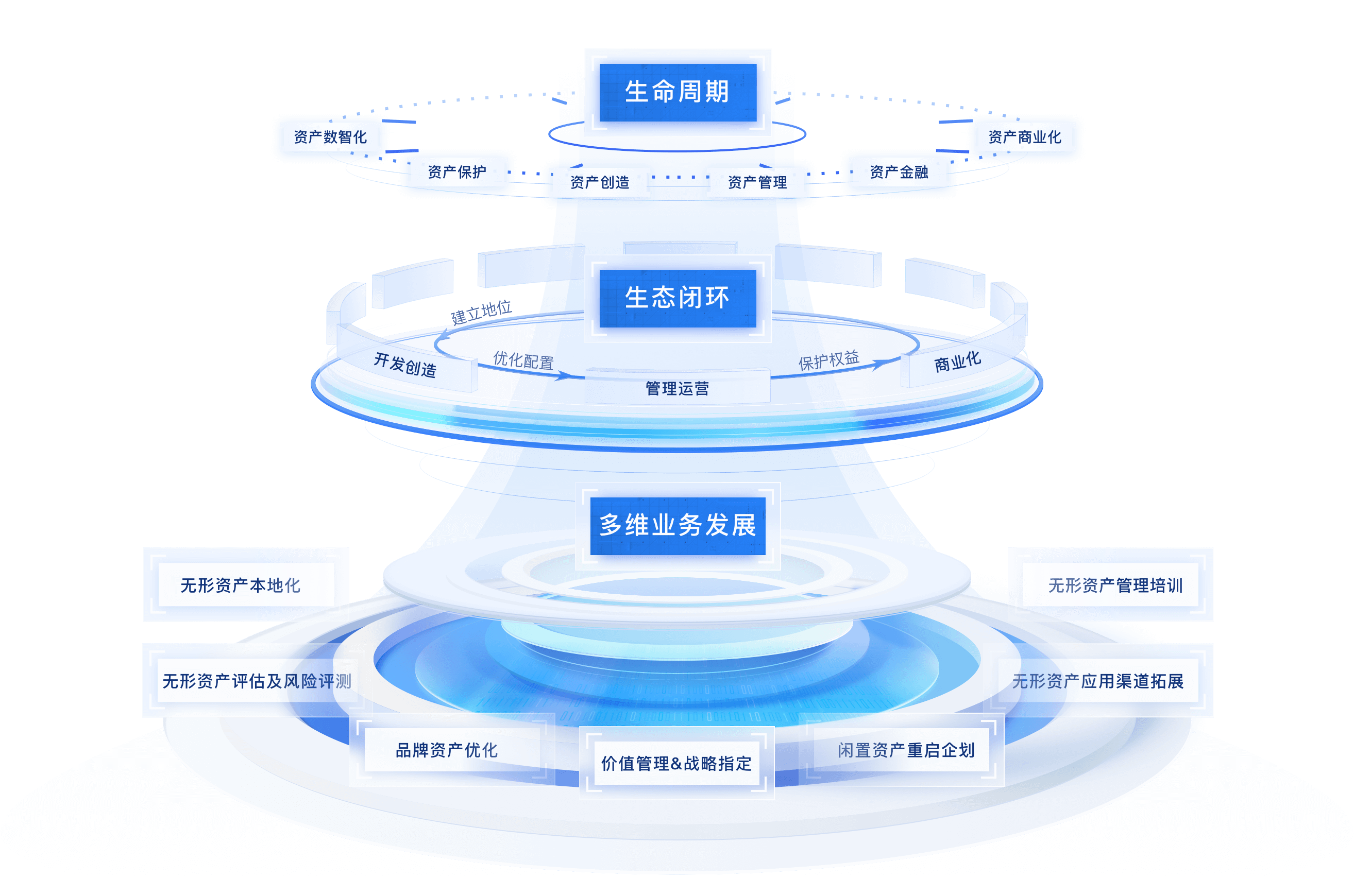 打造无形资产领域可循环生态闭环